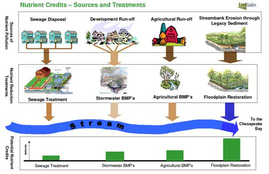 Best Management Practices and Nutrient Credits