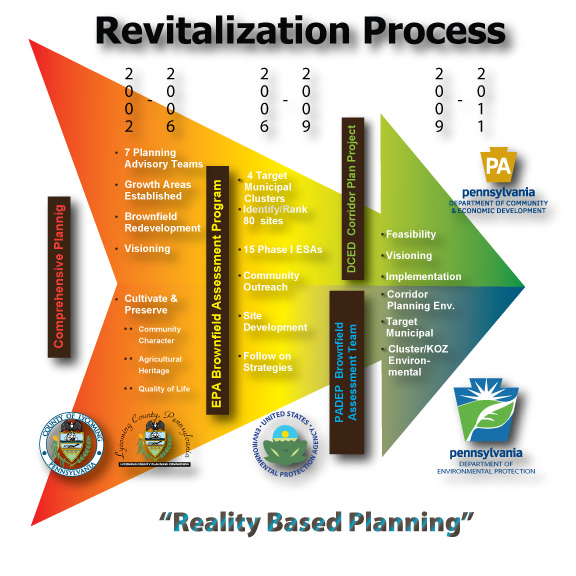 The Revitalization Process