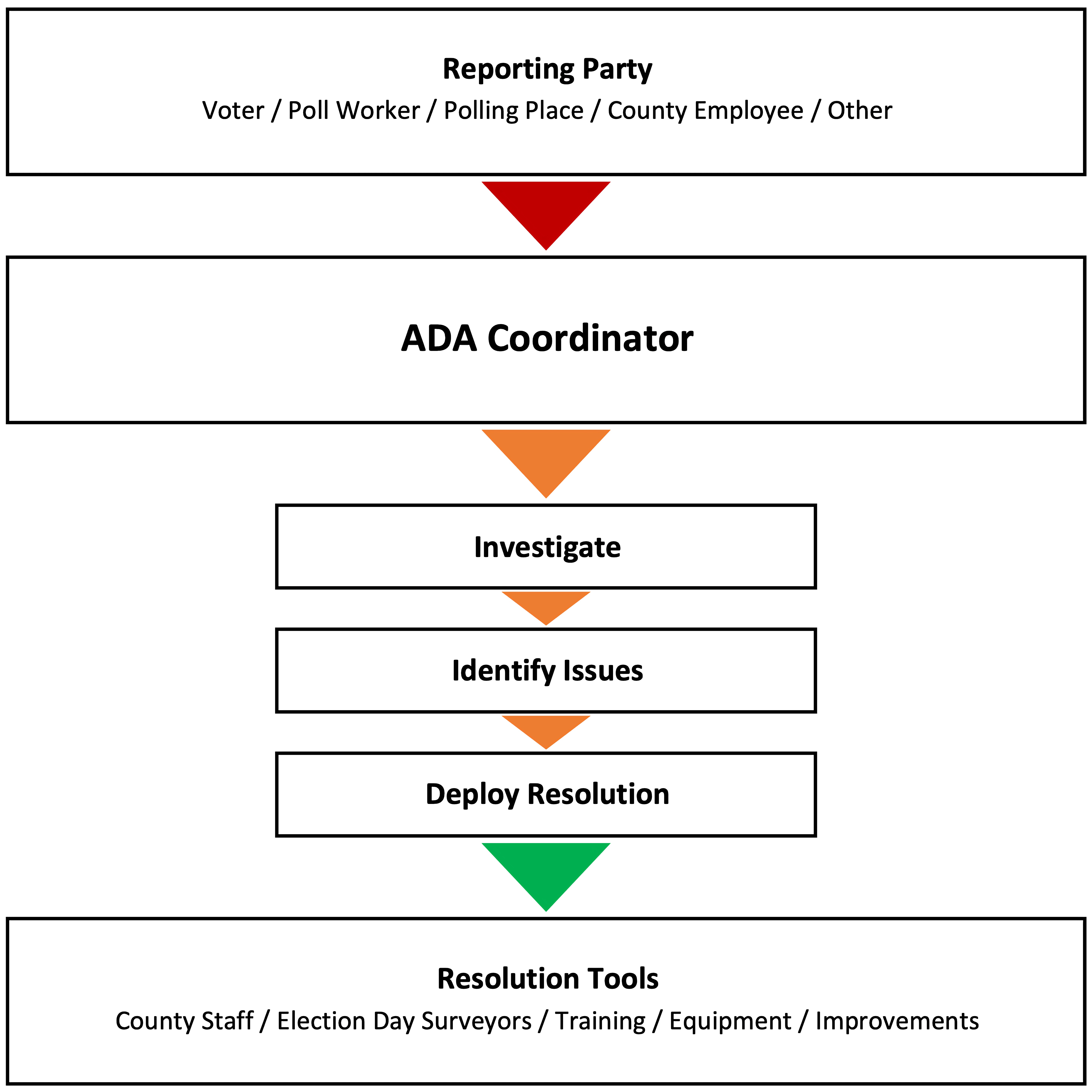 Accessibility Issue Reporting and Resolution Process